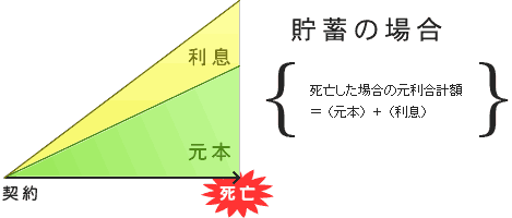 貯蓄の場合、死亡した場合の元利合計額＝元本+利息