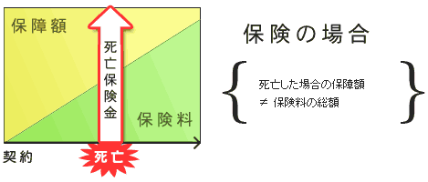 保険は四角